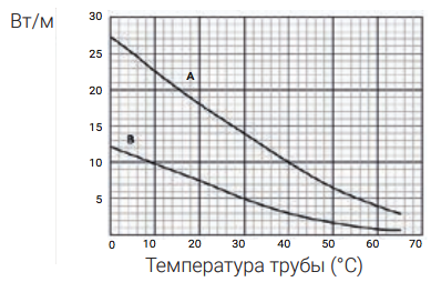 Оценка мощности обогрева